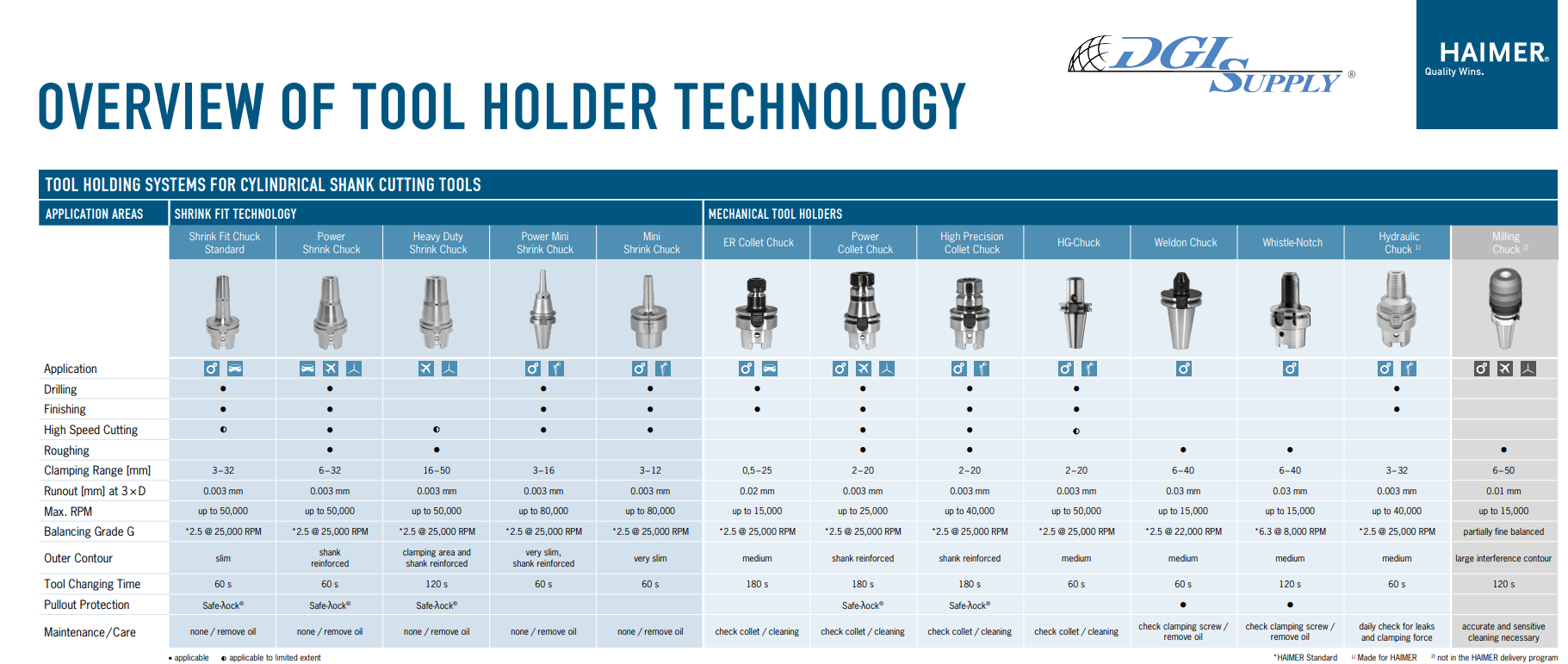Toolholders Technology